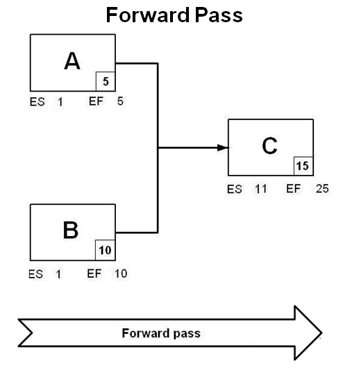 how-early-and-late-date-are-calculated-in-start-to-start-relationship-in-primavera-p6-1