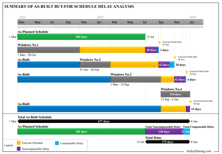 Forensic / Delay Schedule Analysis – Summary Graphic Report in 1 Page ...