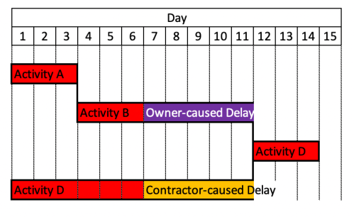 Concurrent Delay in Construction Project-1