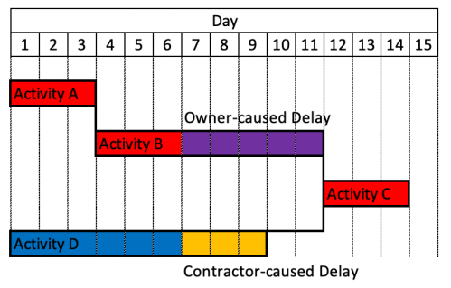 Concurrent Delay in Construction Project-2