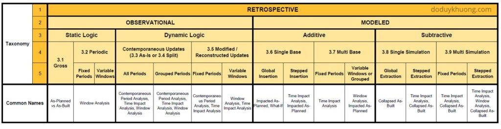 Delay Analysis methods according to AACE International’s Recommended Practice No.29R-03