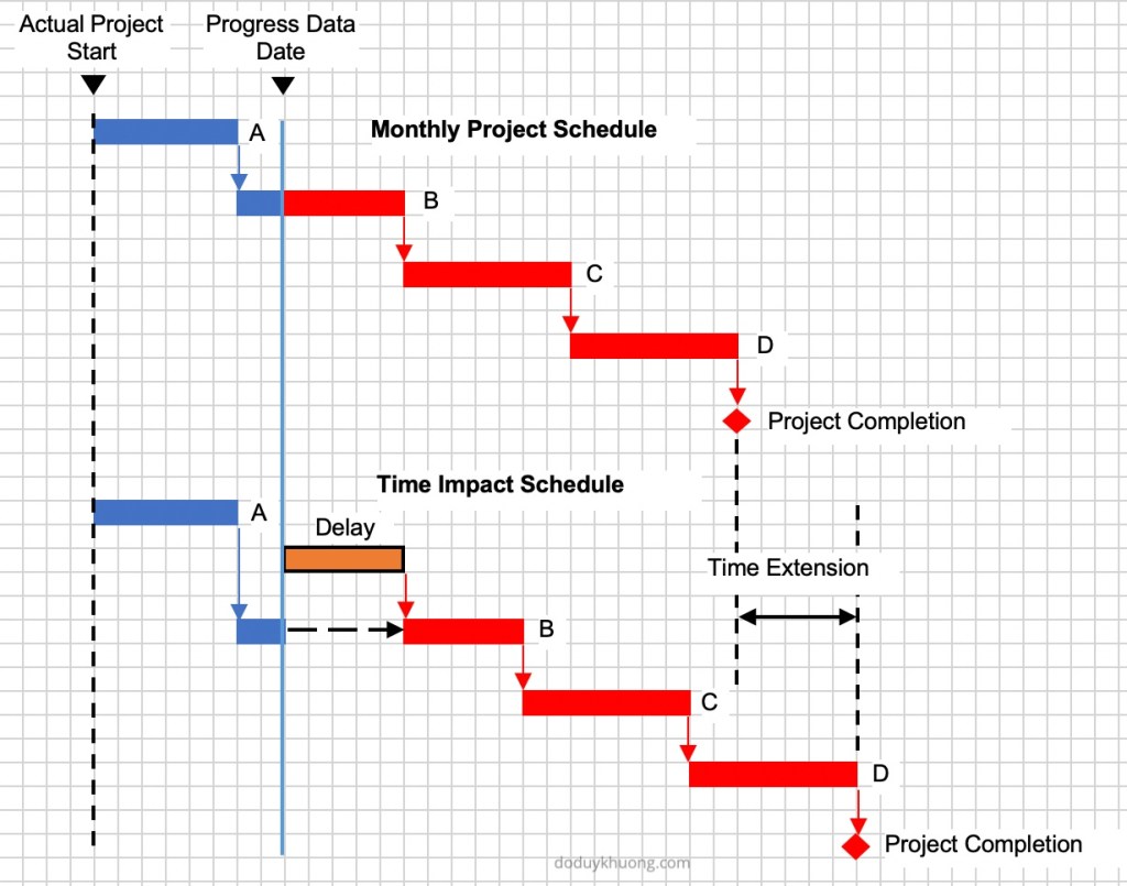 Time Impact Analysis Illustration