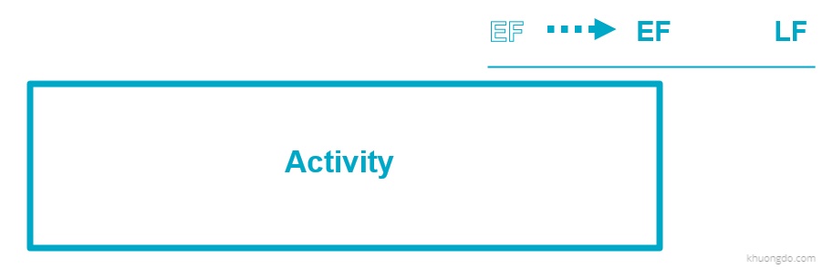 Primavera P6 Constraint: Finish On or After - Pushes the activity’s early finish date to the constraint date