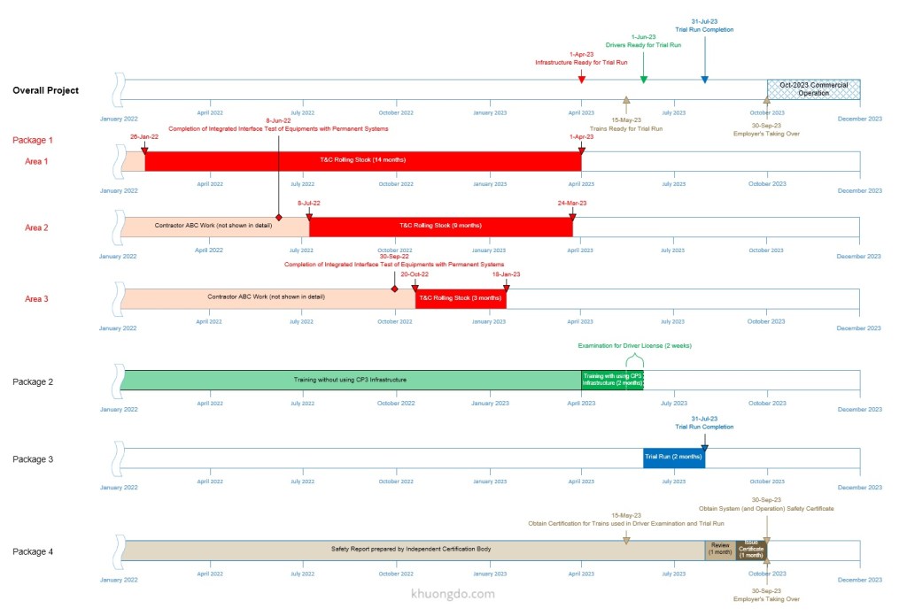 A tool for summary schedule in Timeline or Bar chart - Microsoft Visio Professional-Overall Project Schedule - Sample 2