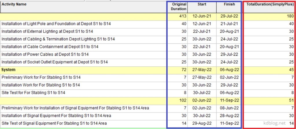 Primavera P6 Summarize Roll up activity duration at WBS using duration value, not earliest and latest date. New summary duration calculated by simply adding up the duration of all activities